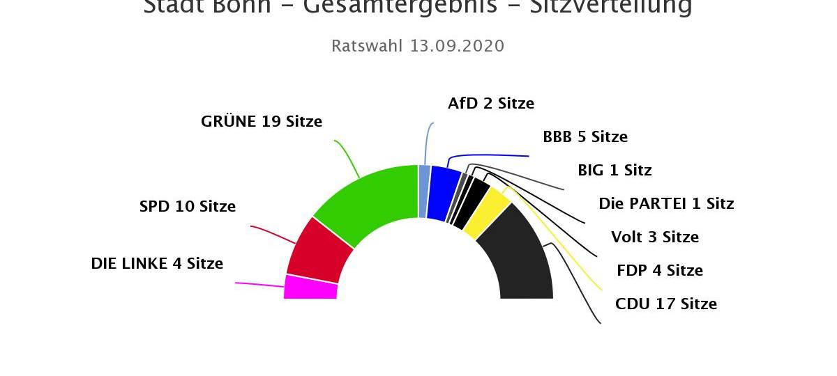 Ein Ratssitz mehr für die SPD?