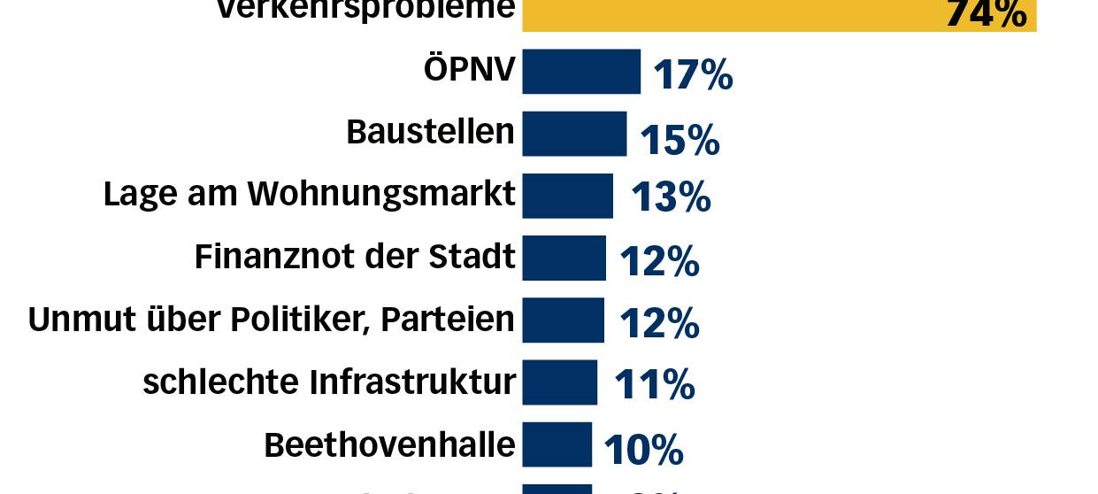 Der Verkehr ist das größte Problem in Bonn und Kreis
