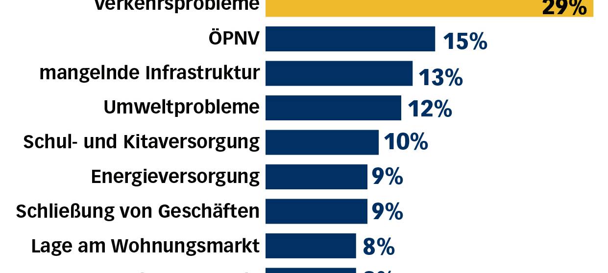 Der Verkehr ist das größte Problem in Bonn und Kreis