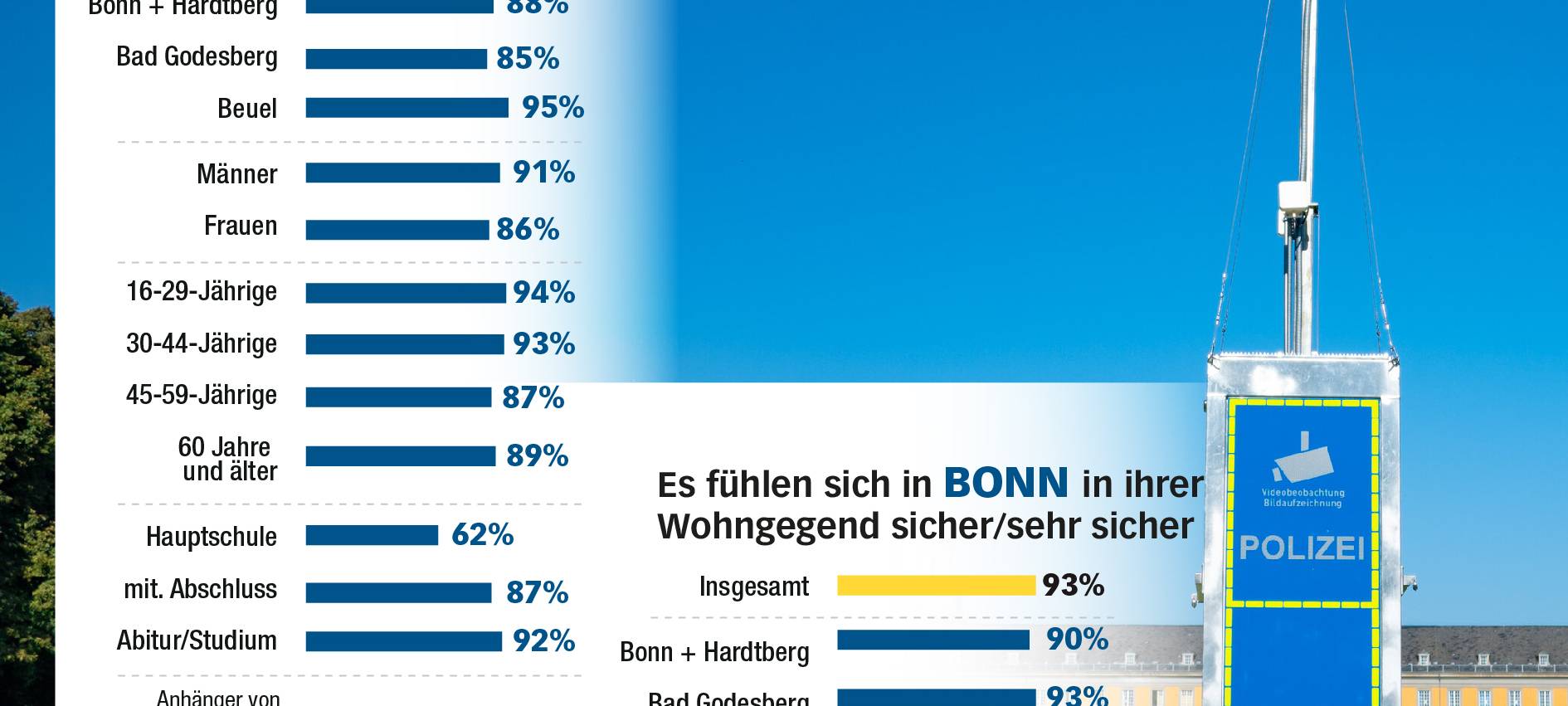 Die Menschen in Bonn und Kreis fühlen sich sicher