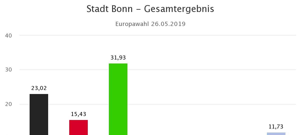 Europawahl 2019 - Die Ergebnisse