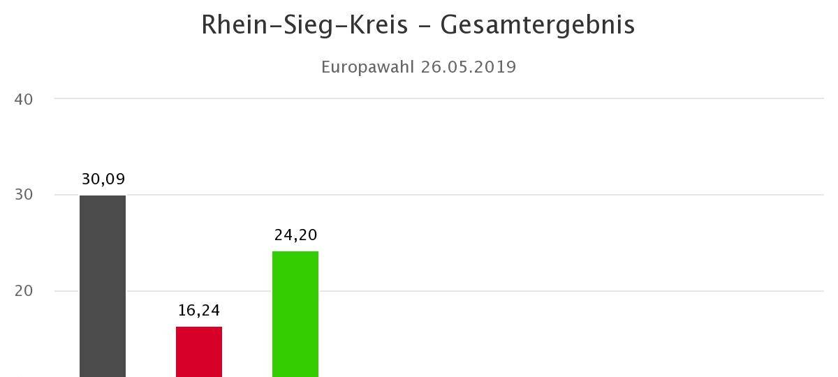Europawahl 2019 - Die Ergebnisse