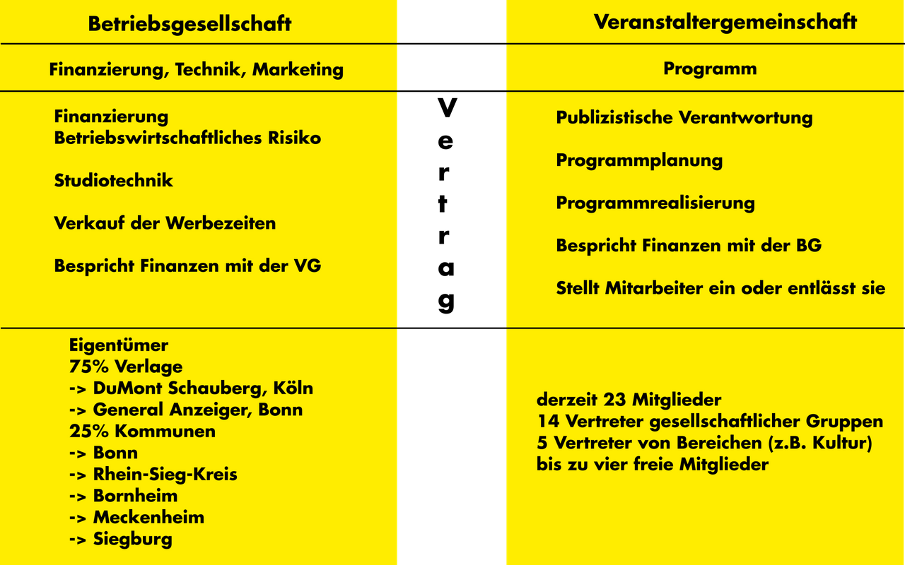 Verantwortung - Radio Bonn / Rhein-Sieg