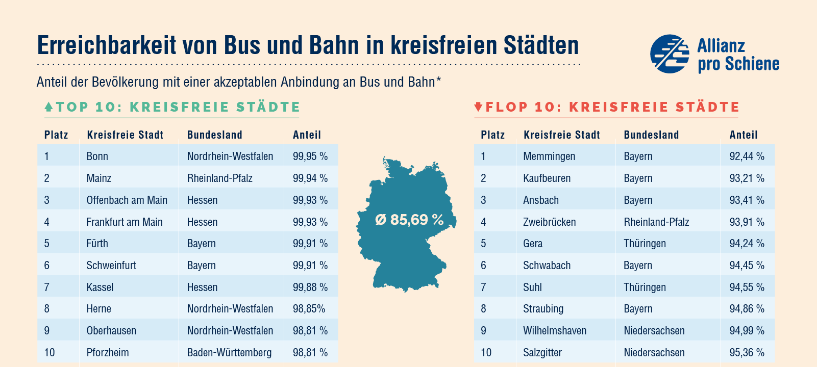 Studie: Bonn hat die beste ÖPNV-Abdeckung Deutschlands