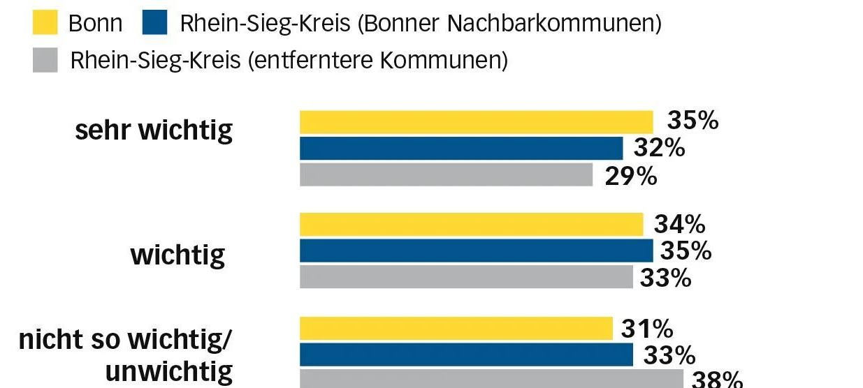 Menschen in Bonn und dem Kreis wollen die Verkehrswende
