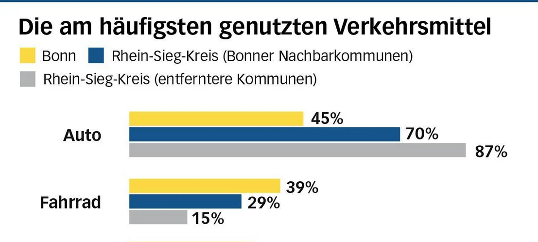 Menschen in Bonn und dem Kreis wollen die Verkehrswende