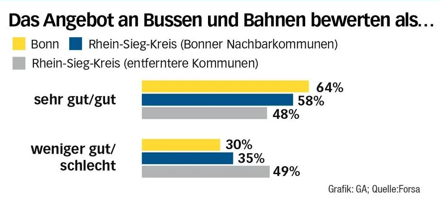 Menschen in Bonn und dem Kreis wollen die Verkehrswende