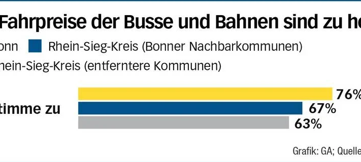 Menschen in Bonn und dem Kreis wollen die Verkehrswende